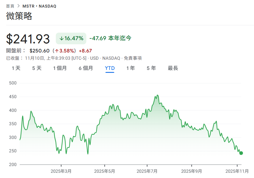 MicroStrategy는 487개의 비트코인을 추가하기 위해 4,990만 달러를 지출했으며, MSTR은 올해 16% 하락하여 새로운 최저치를 기록했습니다.